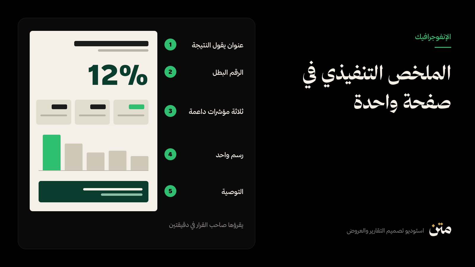 مخطط صفحة ملخص تنفيذي من خمسة عناصر: العنوان، الرقم البطل، ثلاثة مؤشرات، رسم واحد، والتوصية