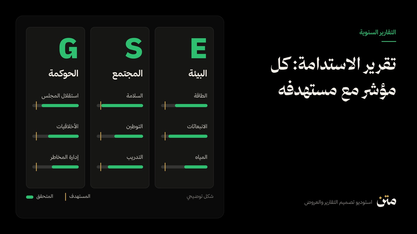 ثلاثة أعمدة للبيئة والمجتمع والحوكمة، في كل عمود مؤشرات وأشرطة تقدّم نحو المستهدف