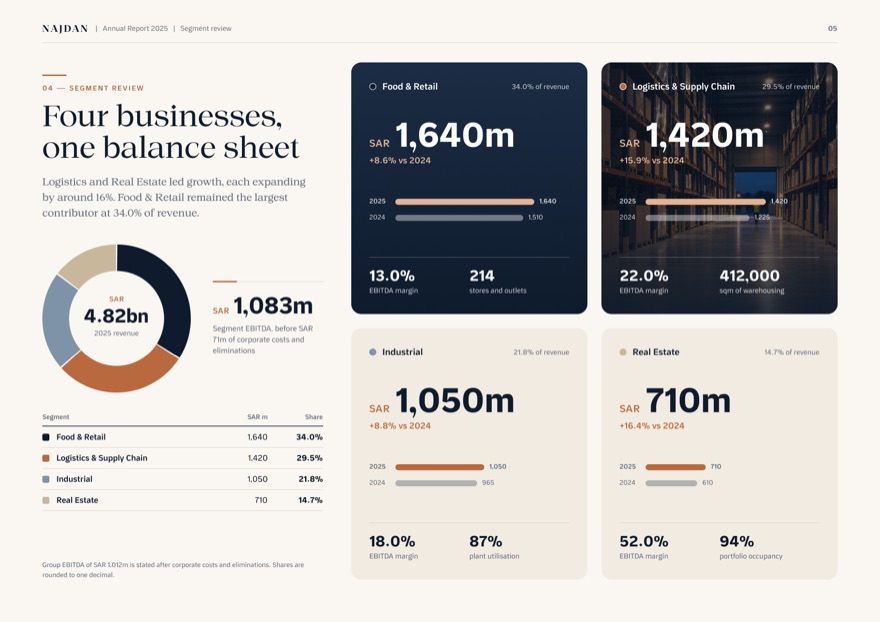 Annual Report 2025 — تقرير سنوي — صفحة 5 من 6