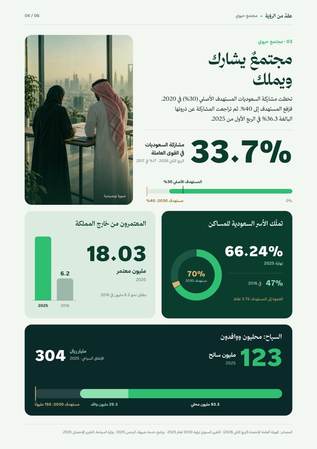 عقدٌ من الرؤية — إنفوجرافيك — صفحة 4 من 6