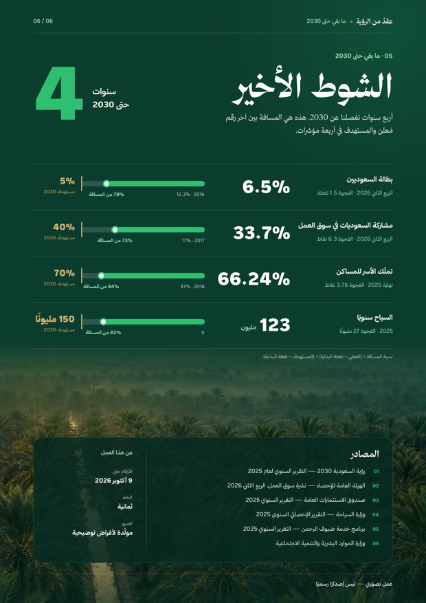 عقدٌ من الرؤية — إنفوجرافيك — صفحة 6 من 6